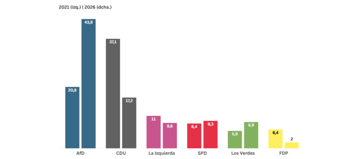 El vuelco electoral en Sajonia-Anhalt