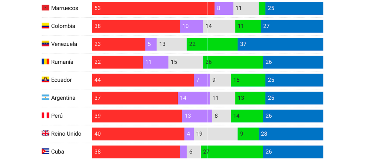 Intención de voto según país de origen