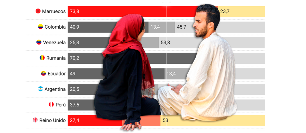 La gran mayoría de los marroquíes en España formas familias con compatriotas