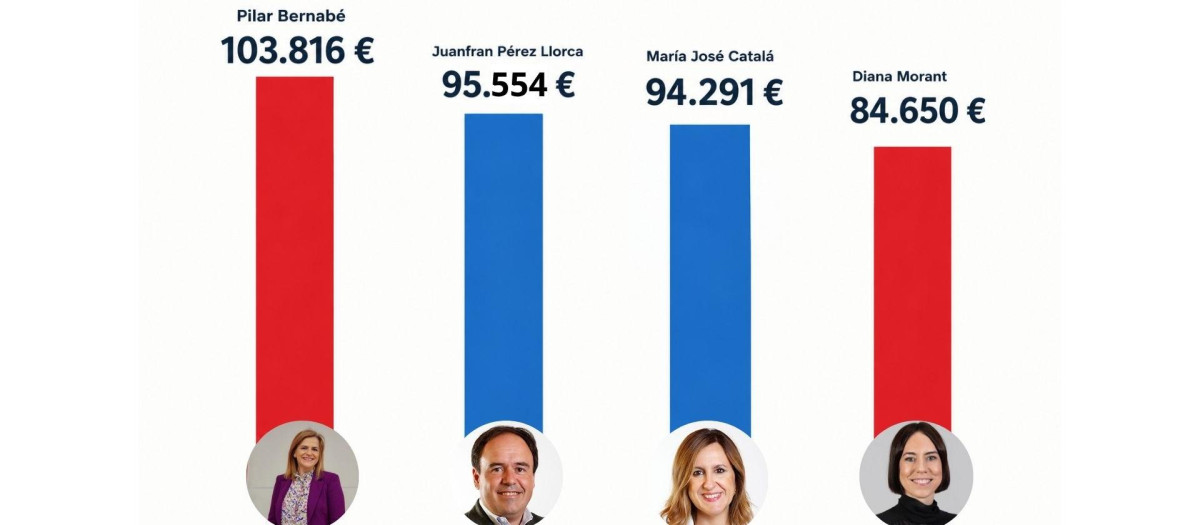 Diseño con imágenes de archivo de Pilar Bernabé, Juanfran Pérez Llorca, María José Catalá y Diana Morant con sus sueldos anuales