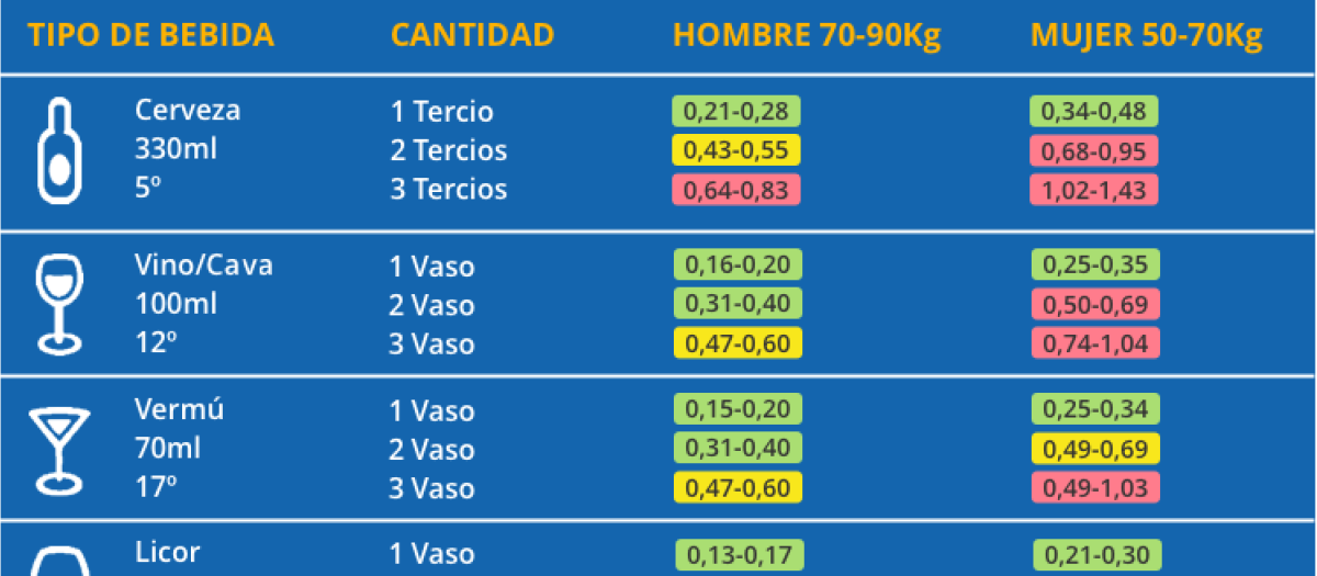 El cuadro de la DGT donde indica lo que puedes beber antes de dar positivo