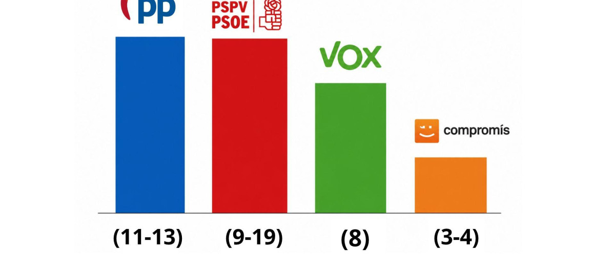Imagen del resultado de la medida de las últimas encuestas electorales