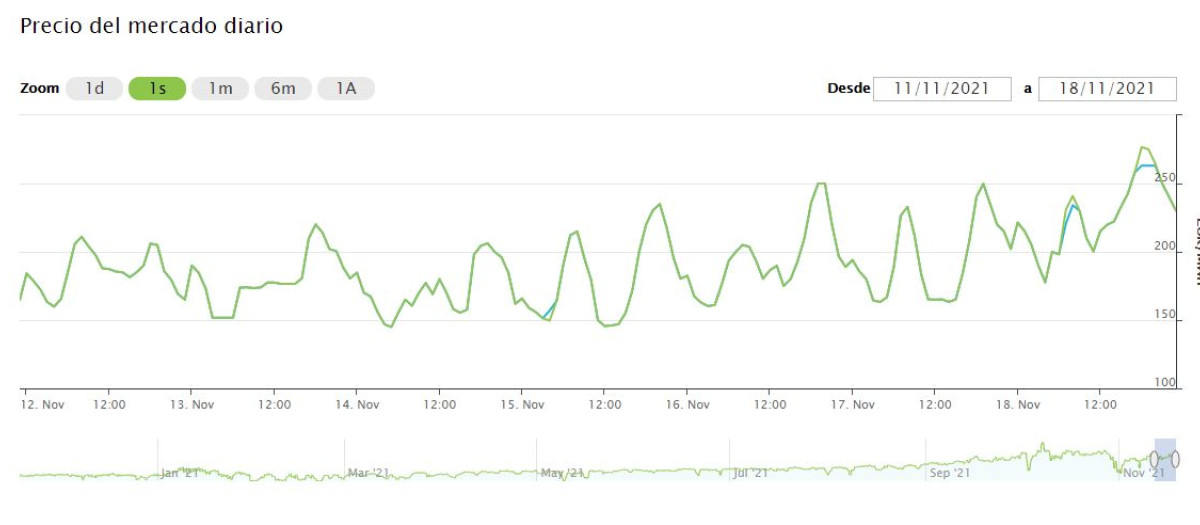 Precio de la luz la semana del 18 de noviembre de 2021