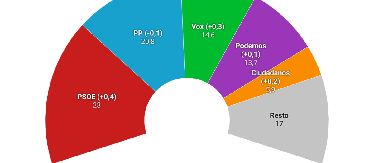 infografia: datos cis de diciembre