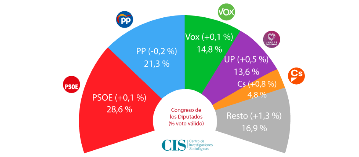 Estimación de voto del barómetro del CIS de febrero