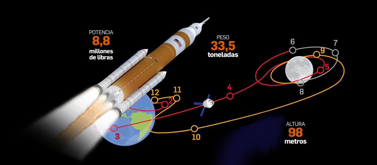 Artemis es la única máquina capaz de enviar la nave espacial Orión hacia la Luna