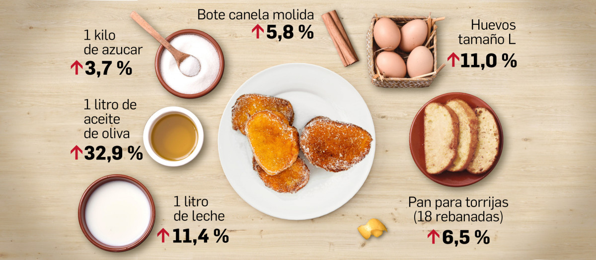 El precio de los ingredientes necesarios para hacer torrijas es este año un 26,2 % superior al de 2021