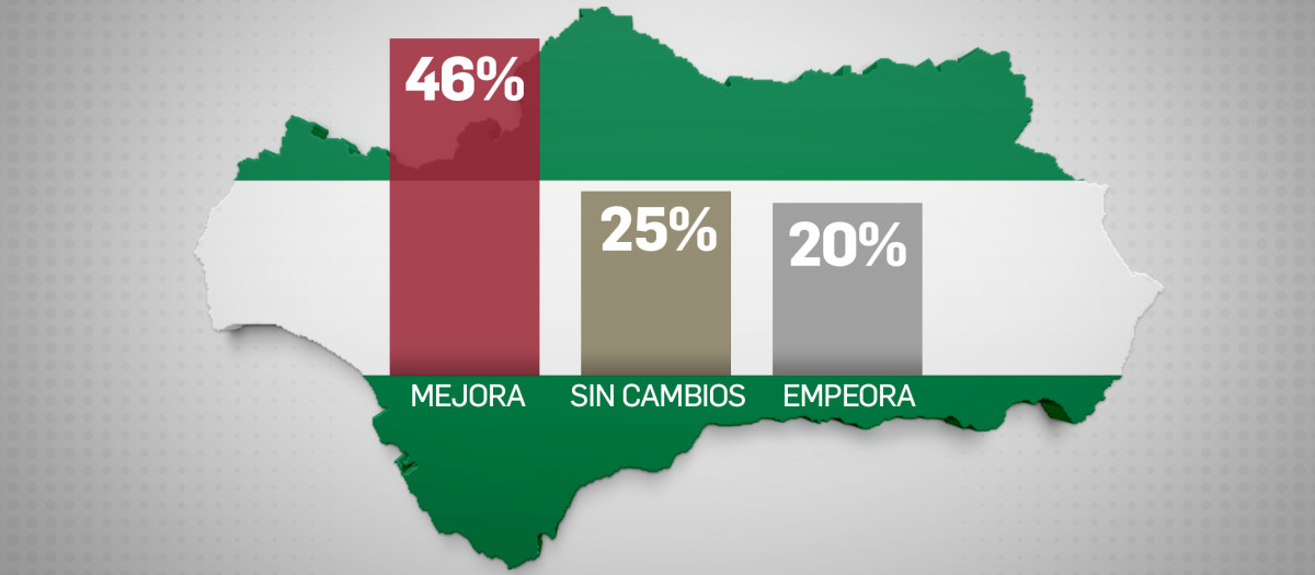 La mayoría opina que Andalucía está mejor hoy que hace cuatro años