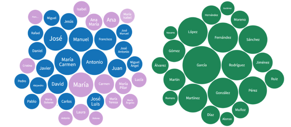 María Carmen, María y Carmen son los nombres de mujeres más comunes en España, mientras que Antonio, Manuel y José ocupan el podio entre los hombres