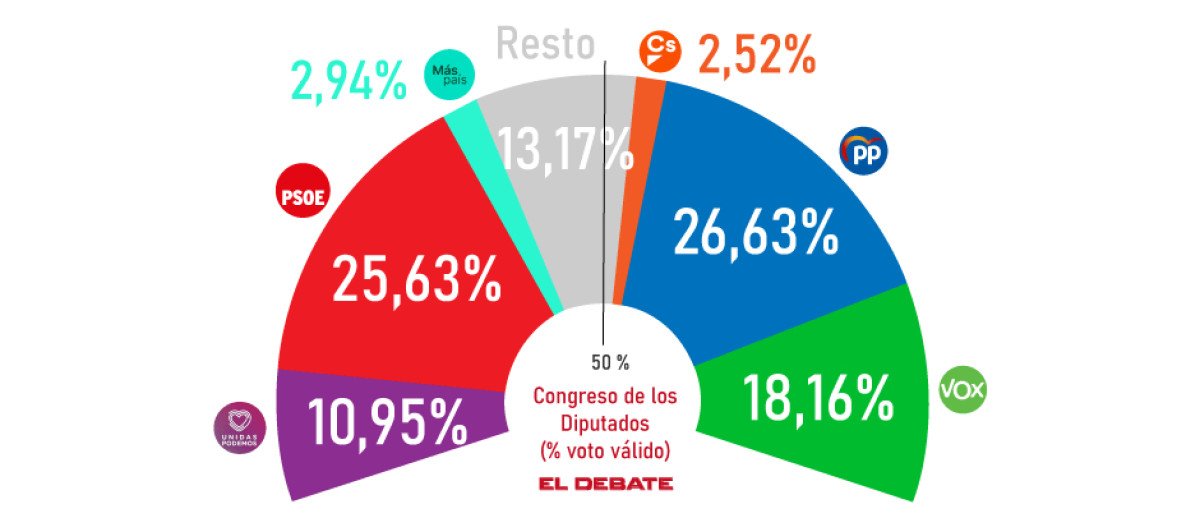 Intención de voto en España, según el barómetro de encuestas de El Debate