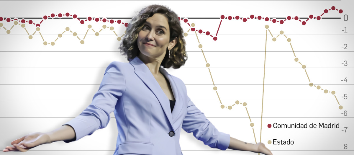Evolución del déficit público de la Comunidad de Madrid y del conjunto de España