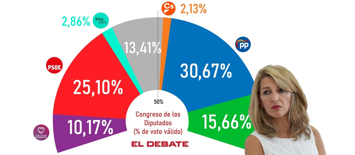 El proyecto de Yolanda Díaz no concurrirá a las autonómicas de 2023