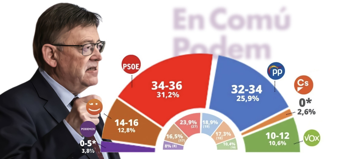 Montaje de la encuesta de Ximo Puig