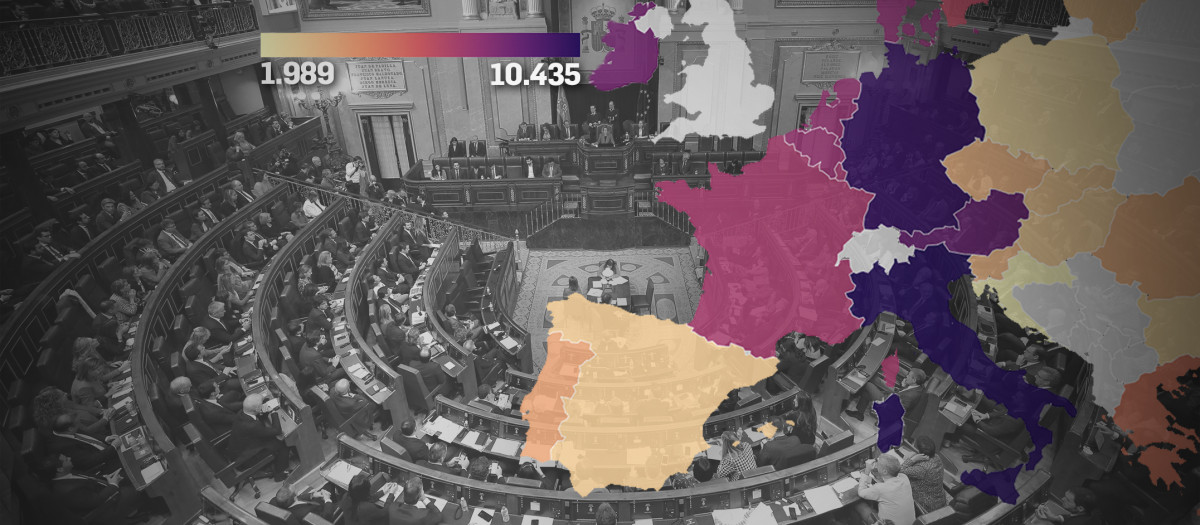 Con los números en la mano, los diputados españoles están peor pagados que los de otros países