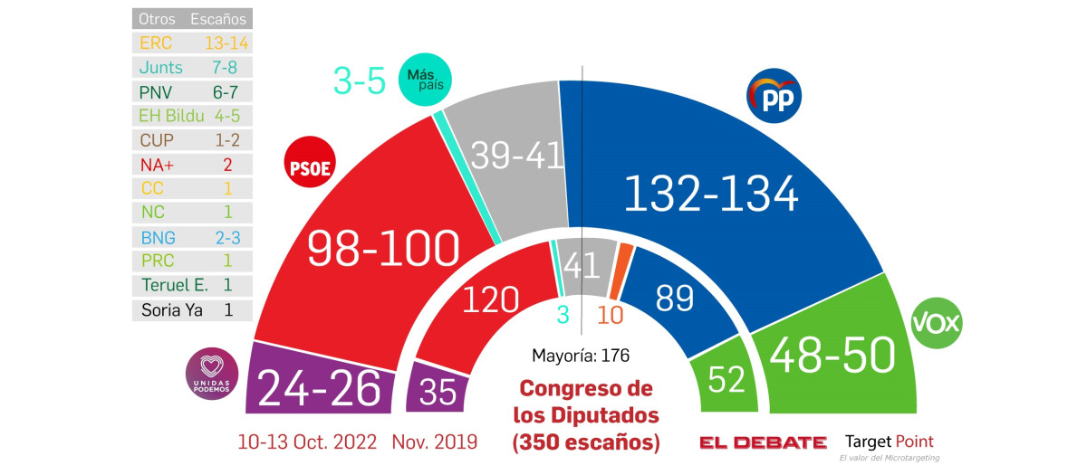 Así quedaría el parlamento de celebrarse hoy las elecciones generales