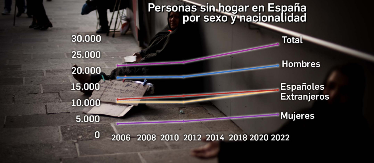 El porcentaje de personas sin hogar es mayor hoy que en 2012, según el INE