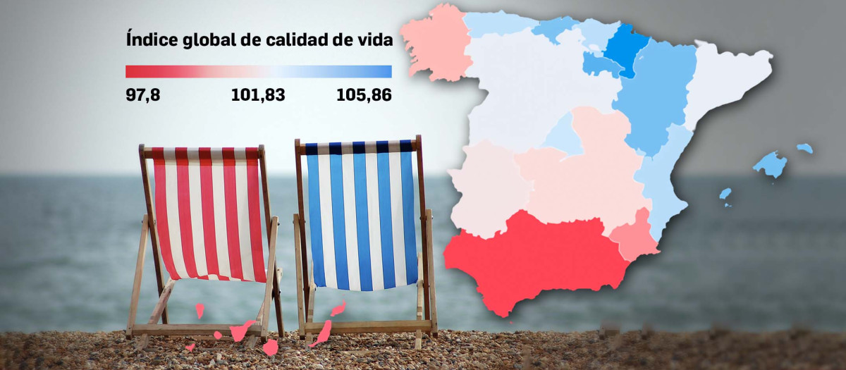 Hay diferencias norte-sur en lo que a calidad de vida se refiere