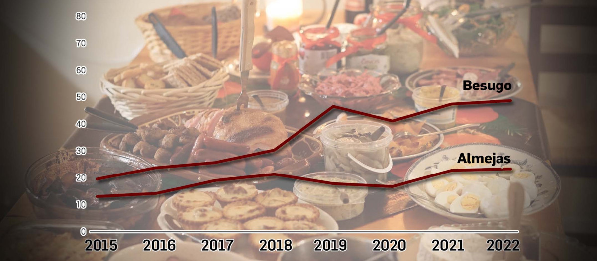 Los precios de 2022 se parecen muy poco a los del año 2020, en plena pandemia