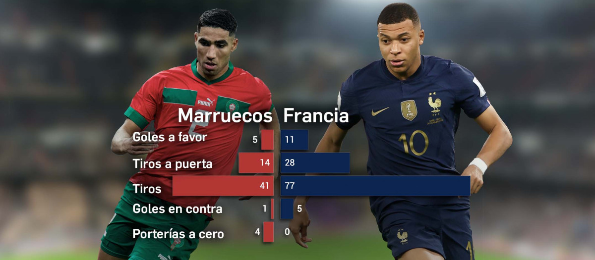 La estrella de Marruecos, el lateral derecho Achraf Hakimi, se enfrentará a su amigo, el delantero francés Kylian Mbappé