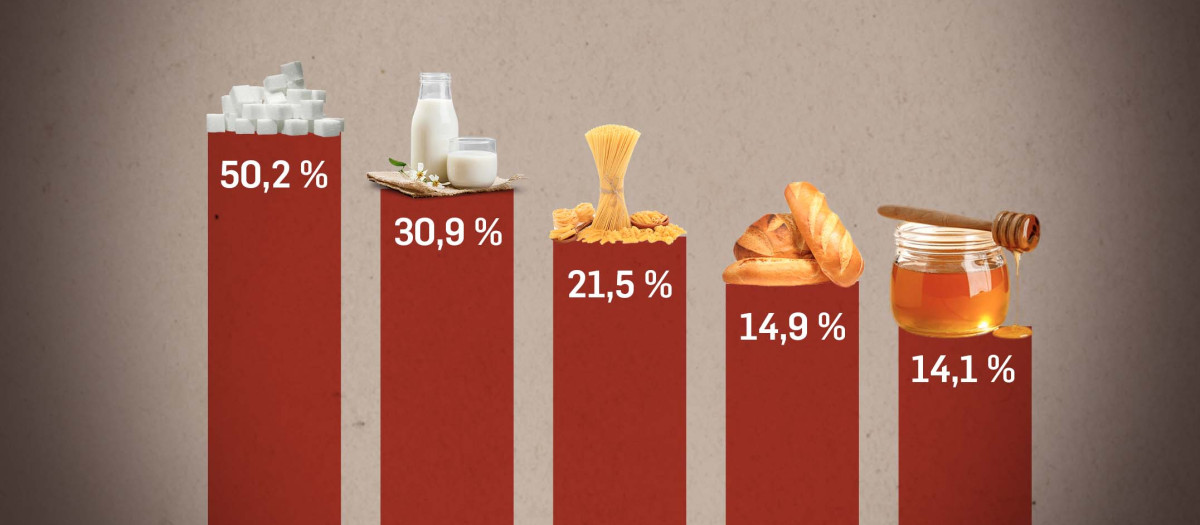 Prácticamente ningún producto se ha quedado en precios similares a los de 2021