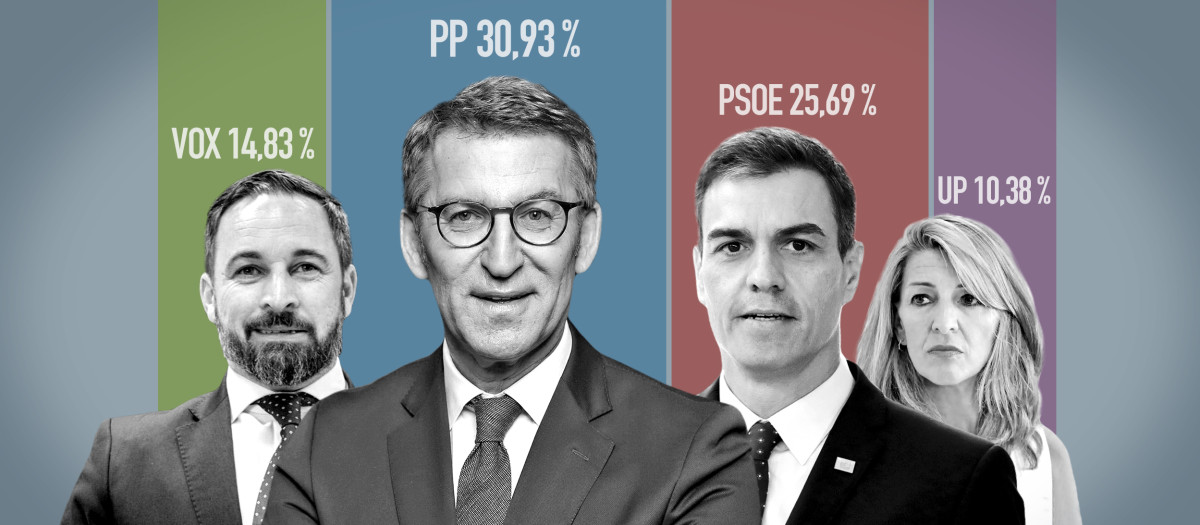 Porcentajes de intención de voto en España, según el barómetro de encuestas