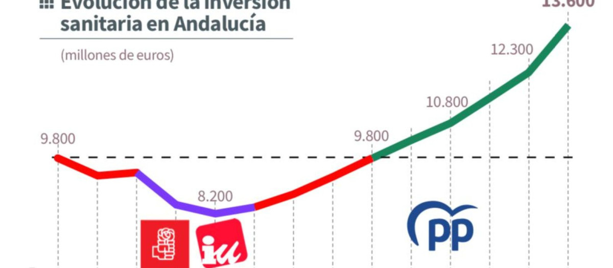 Evolución de la inversión en sanidad en Andalucía desde 2010