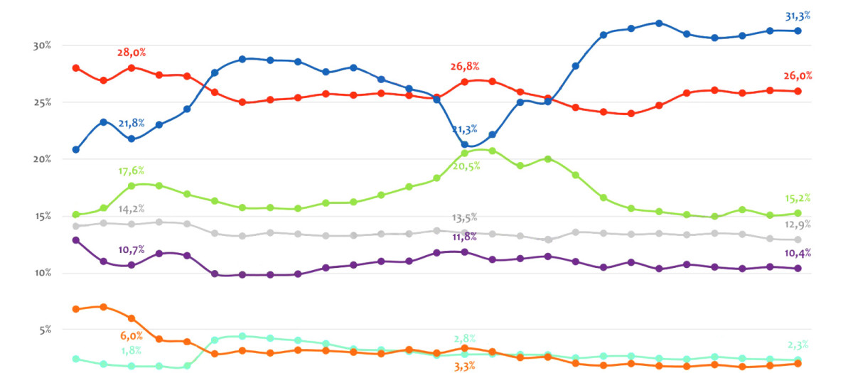 Evolución de los sondeos desde enero de 2021 hasta la actualidad