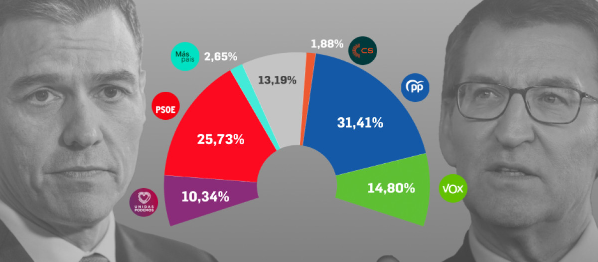 El barómetro de encuestas de marzo