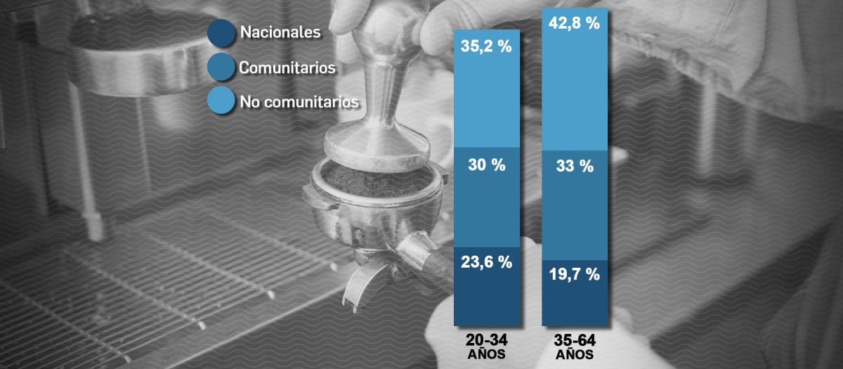 España tiene un 34,5 % de sus nacionales sobrecualificados