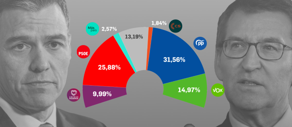 El barómetro de encuestas de abril de El Debate