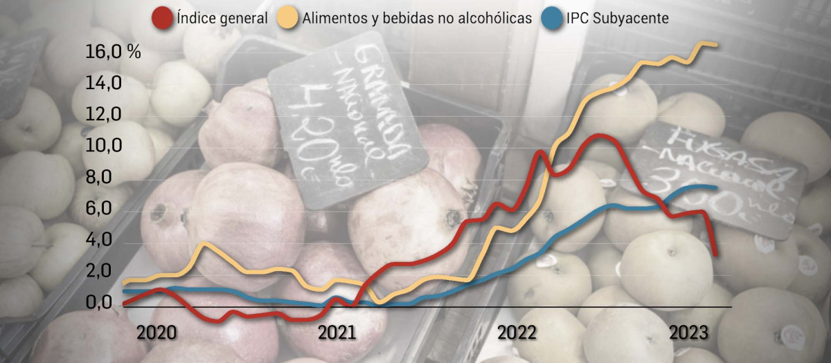 El precio de los alimentos no deja de subir