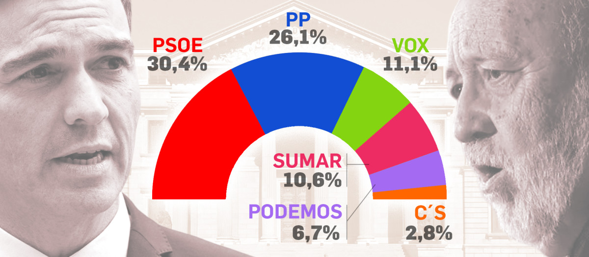 Barómetro del mes de abril elaborado por el CIS