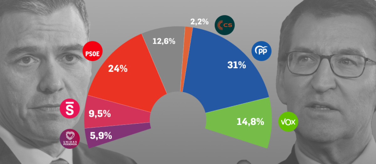 Gráfico que muestra el promedio de sondeos