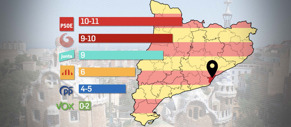 Estimación de concejales en el Ayuntamiento de Barcelona, según Target Point