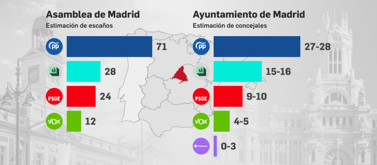 Resultados de la encuesta Target Point para El Debate