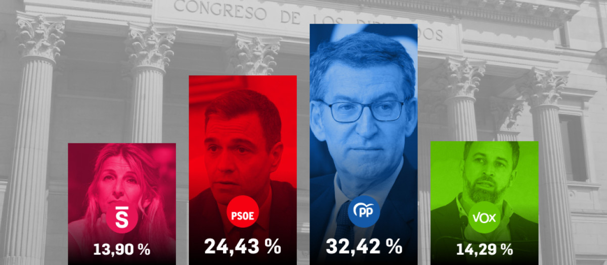 Barómetro de encuestas de El Debate para las elecciones del 23J