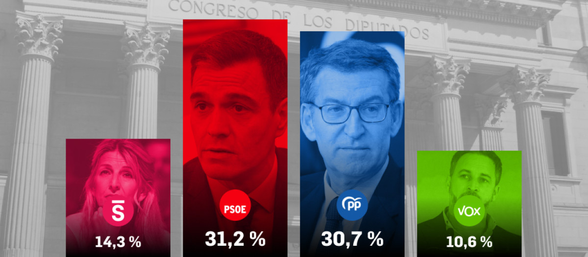 Resultados del CIS en el mes de junio