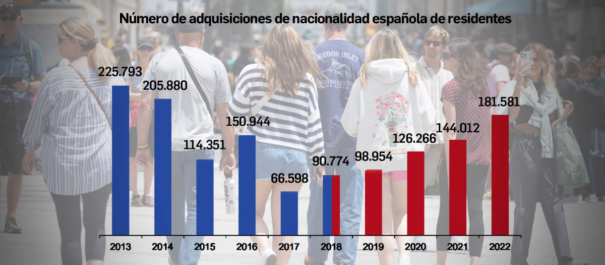 Evolución de las nacionalizaciones año a año