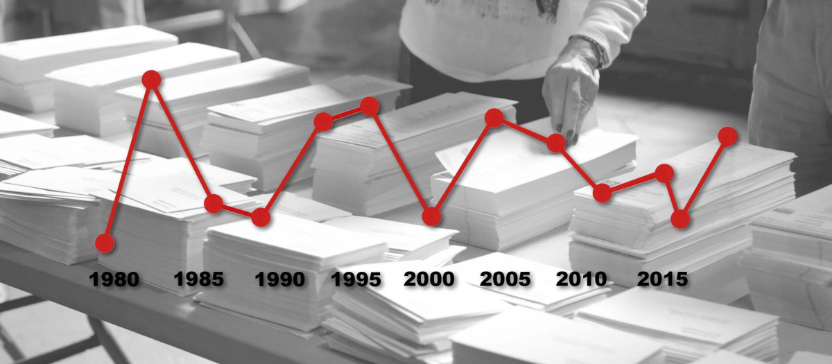 La participación en España se ha mantenido tradicionalmente cerca del 65 %