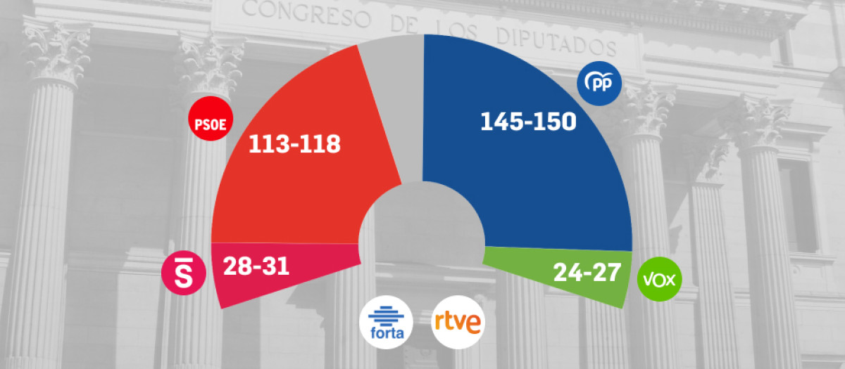 La encuesta final de Sigma Dos para Forta y RTVE