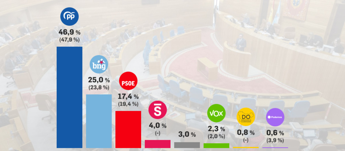 Gráfico Target Point elecciones Galicia 2024