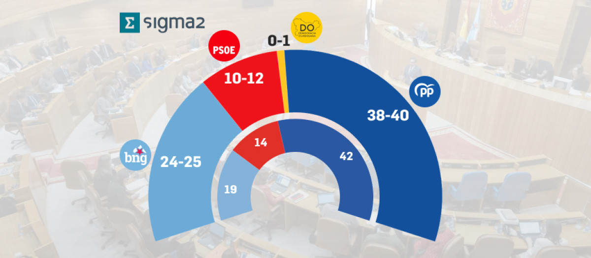 Encuesta de Sigma Dos para las elecciones gallegas