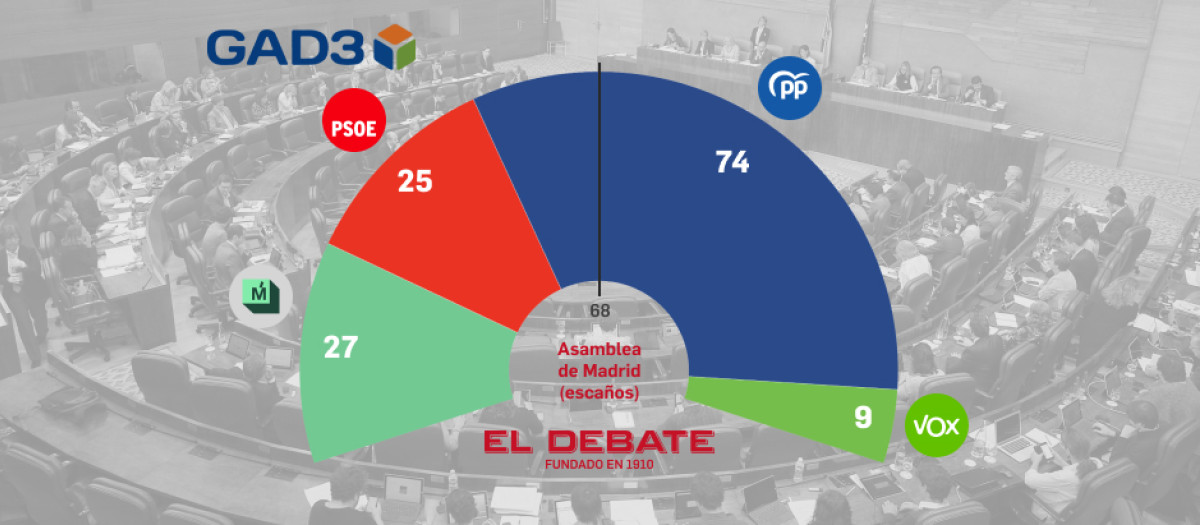 Encuesta de GAD3 para el PP Ayuso lograría 4 escaños más en Madrid