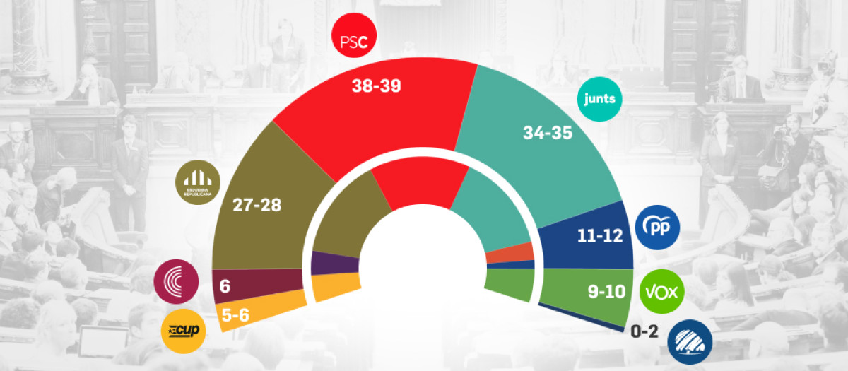 Gráfico Target Point elecciones catalanas abril 2024