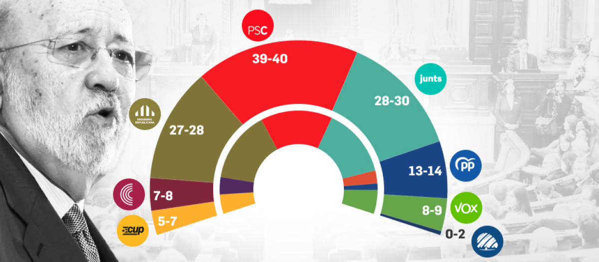 Resultados del sondeo preelectoral del CIS.