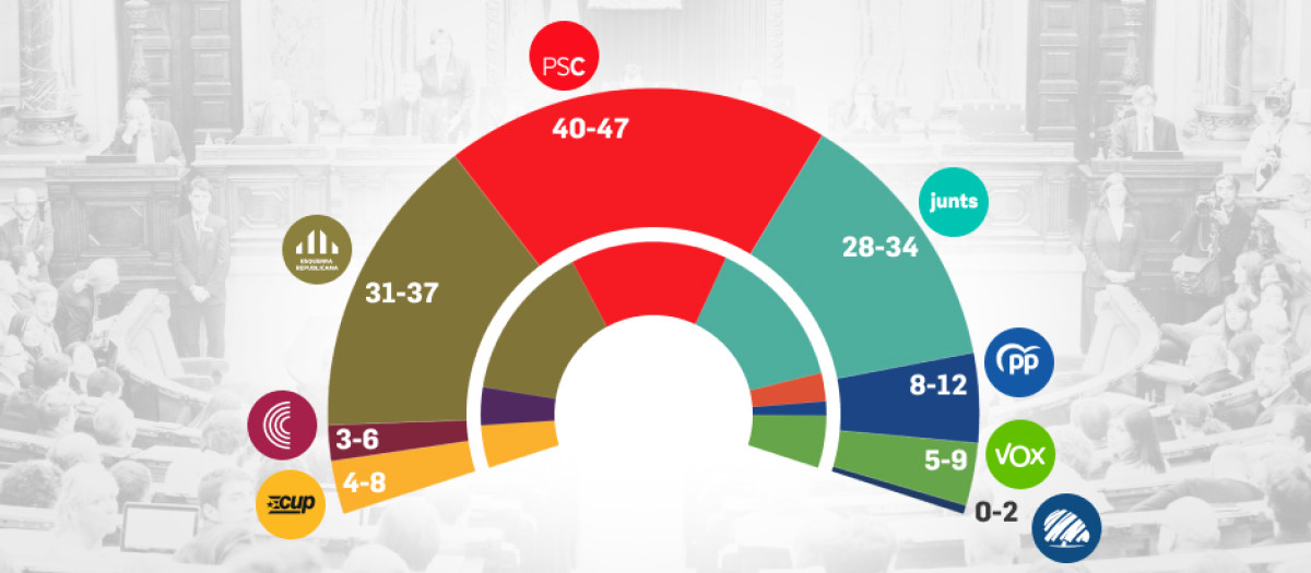 Así quedaría el Parlament de Cataluña según la encuesta de la CEO