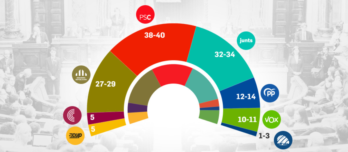 Estimación de escaños para las elecciones catalanas, según Target Point