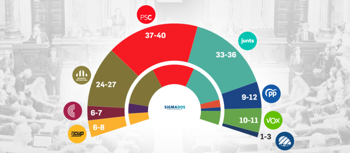 La última encuesta de Sigma Dos para TVE y TV3