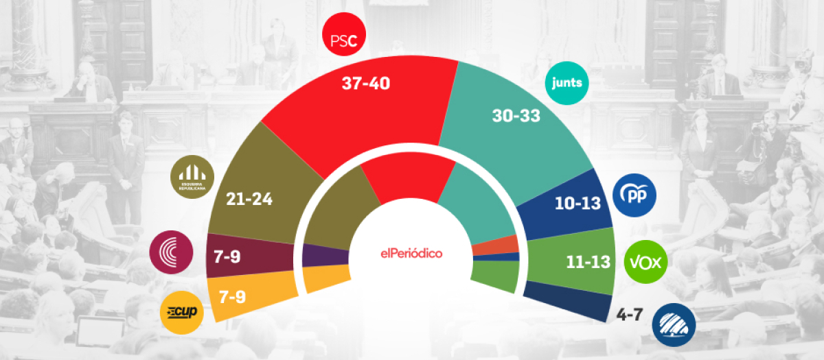 Sondeo de GESOP para El Periódico de Cataluña