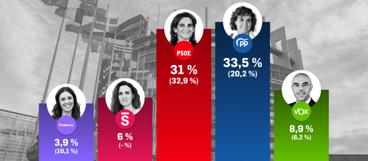 Estimación de porcentaje de voto para las europeas, según Target Point